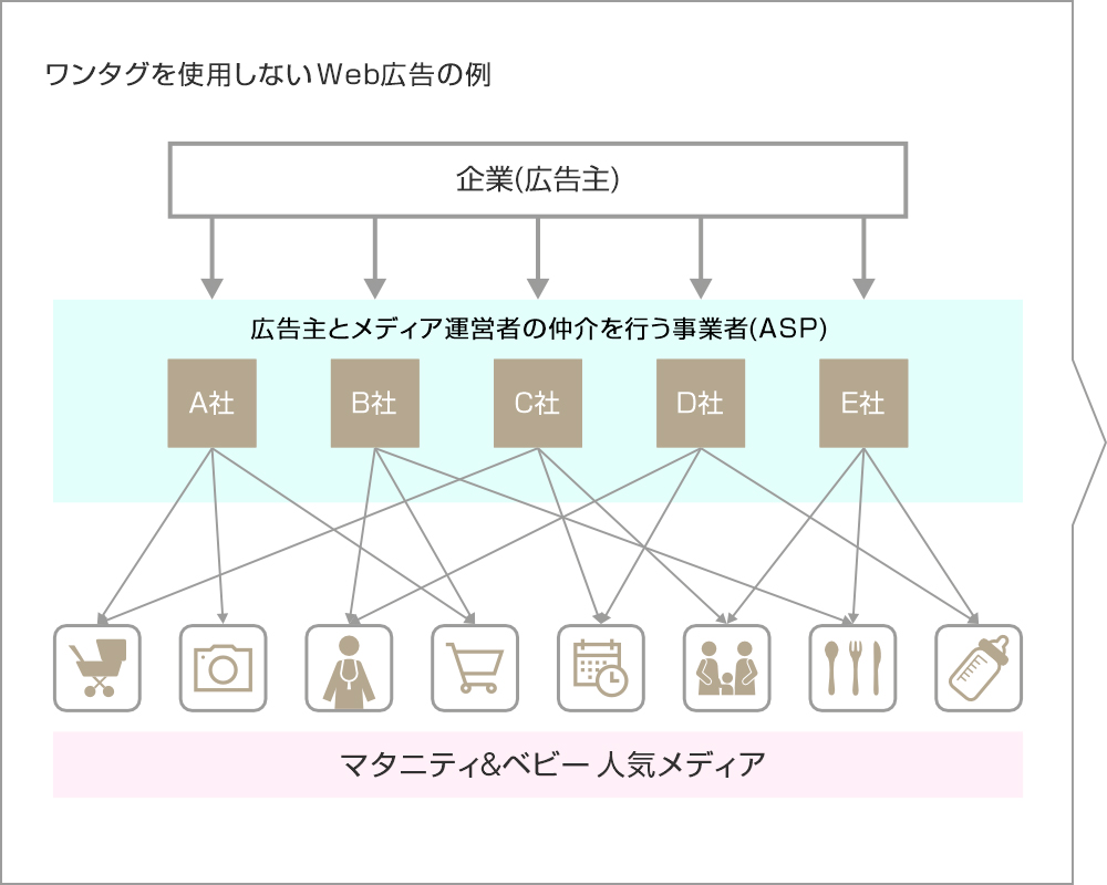 ワンタグを使用しないWeb広告の例