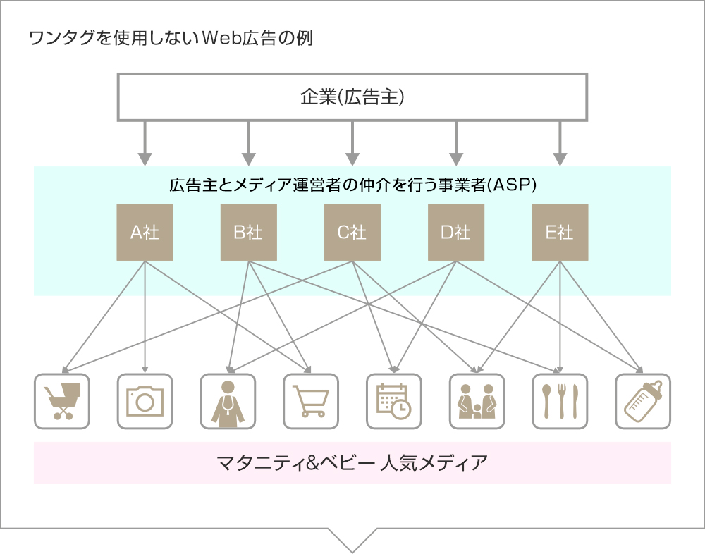 ワンタグを使用しないWeb広告の例