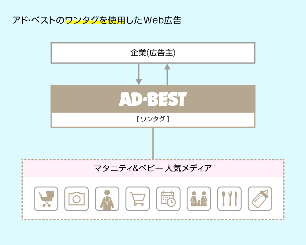 アド・ベストのワンタグを使用したWeb広告